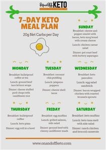 Typical Keto Meal Plan for a Day